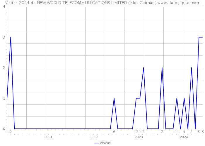 Visitas 2024 de NEW WORLD TELECOMMUNICATIONS LIMITED (Islas Caimán) 