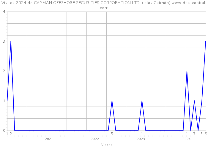 Visitas 2024 de CAYMAN OFFSHORE SECURITIES CORPORATION LTD. (Islas Caimán) 