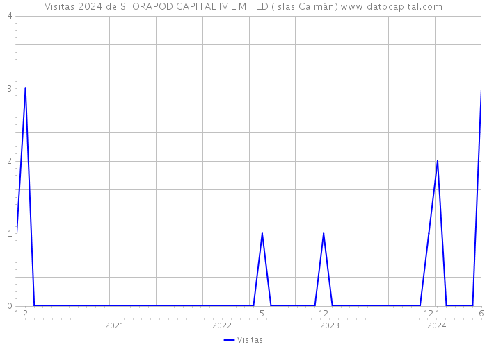 Visitas 2024 de STORAPOD CAPITAL IV LIMITED (Islas Caimán) 
