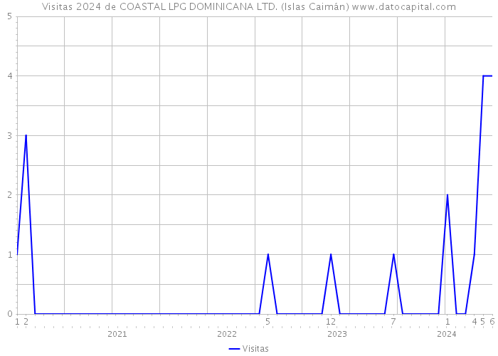 Visitas 2024 de COASTAL LPG DOMINICANA LTD. (Islas Caimán) 