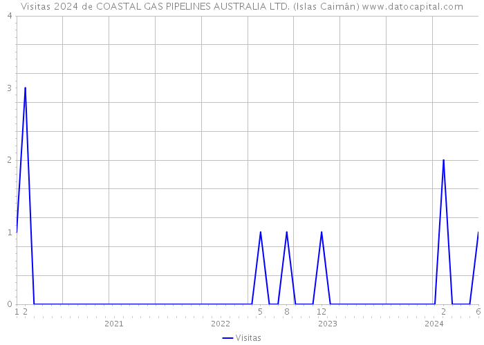 Visitas 2024 de COASTAL GAS PIPELINES AUSTRALIA LTD. (Islas Caimán) 