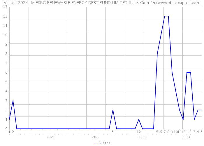 Visitas 2024 de ESRG RENEWABLE ENERGY DEBT FUND LIMITED (Islas Caimán) 
