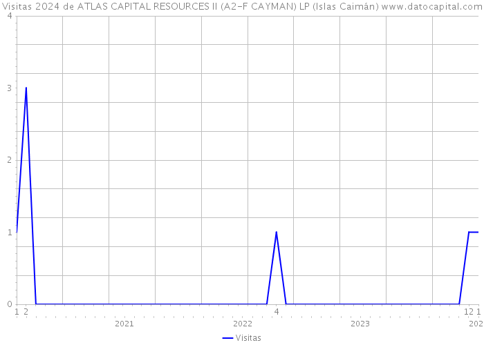 Visitas 2024 de ATLAS CAPITAL RESOURCES II (A2-F CAYMAN) LP (Islas Caimán) 