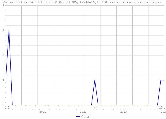 Visitas 2024 de CARLYLE FOREIGN INVESTORS/955 MASS, LTD. (Islas Caimán) 