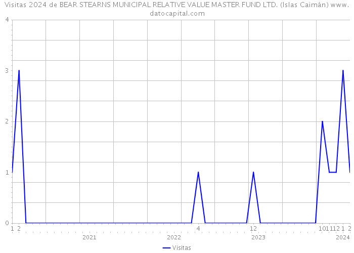 Visitas 2024 de BEAR STEARNS MUNICIPAL RELATIVE VALUE MASTER FUND LTD. (Islas Caimán) 