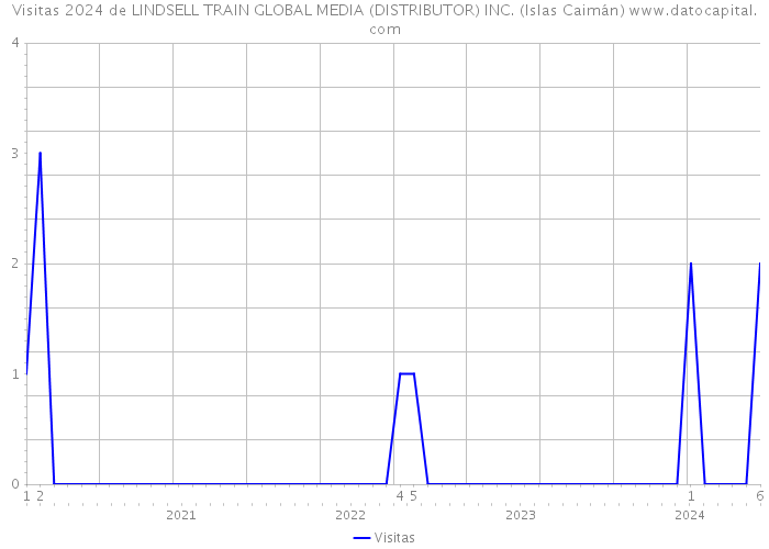 Visitas 2024 de LINDSELL TRAIN GLOBAL MEDIA (DISTRIBUTOR) INC. (Islas Caimán) 