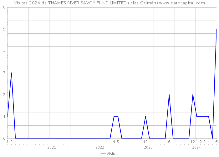 Visitas 2024 de THAMES RIVER SAVOY FUND LIMITED (Islas Caimán) 