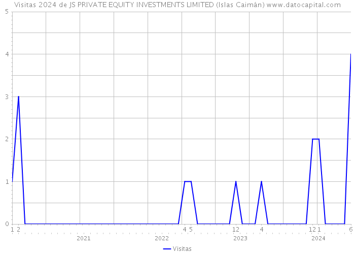 Visitas 2024 de JS PRIVATE EQUITY INVESTMENTS LIMITED (Islas Caimán) 