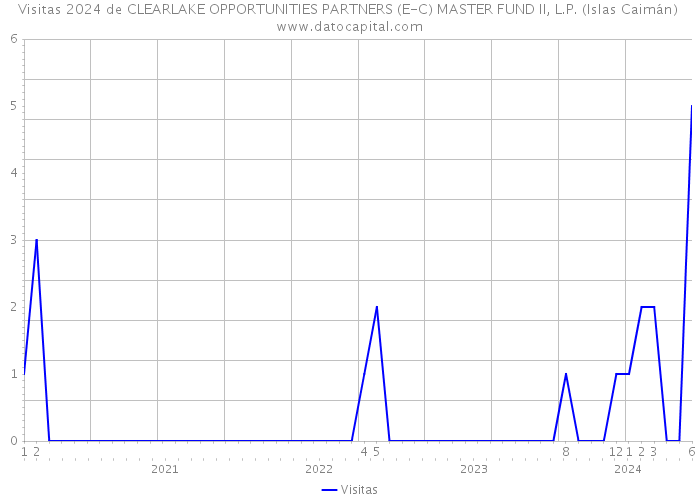 Visitas 2024 de CLEARLAKE OPPORTUNITIES PARTNERS (E-C) MASTER FUND II, L.P. (Islas Caimán) 