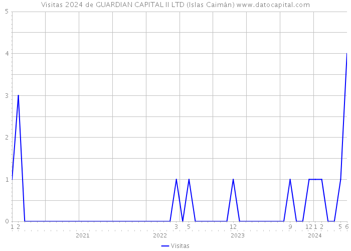 Visitas 2024 de GUARDIAN CAPITAL II LTD (Islas Caimán) 