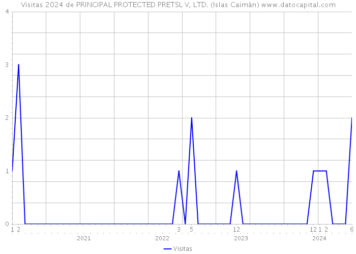 Visitas 2024 de PRINCIPAL PROTECTED PRETSL V, LTD. (Islas Caimán) 