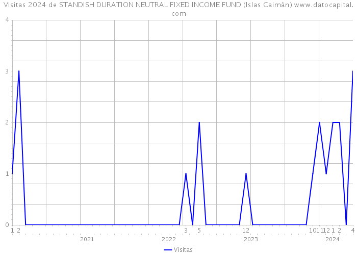 Visitas 2024 de STANDISH DURATION NEUTRAL FIXED INCOME FUND (Islas Caimán) 