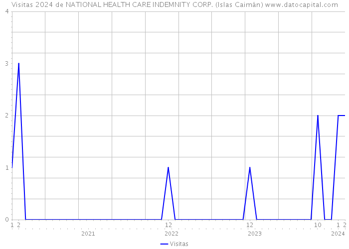 Visitas 2024 de NATIONAL HEALTH CARE INDEMNITY CORP. (Islas Caimán) 