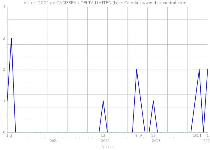 Visitas 2024 de CARIBBEAN DELTA LIMITED (Islas Caimán) 