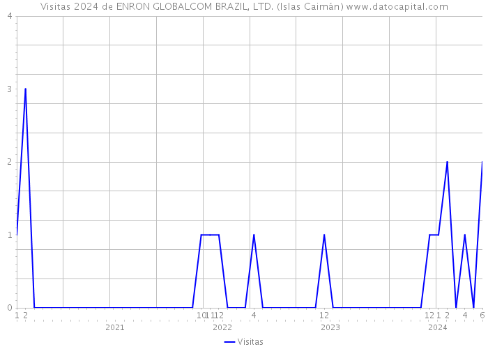 Visitas 2024 de ENRON GLOBALCOM BRAZIL, LTD. (Islas Caimán) 