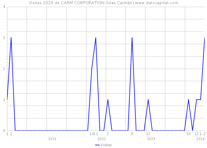 Visitas 2024 de CARM CORPORATION (Islas Caimán) 