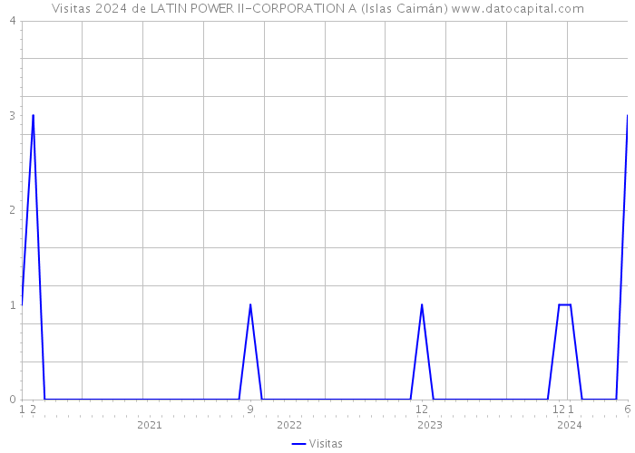Visitas 2024 de LATIN POWER II-CORPORATION A (Islas Caimán) 
