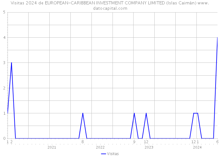 Visitas 2024 de EUROPEAN-CARIBBEAN INVESTMENT COMPANY LIMITED (Islas Caimán) 