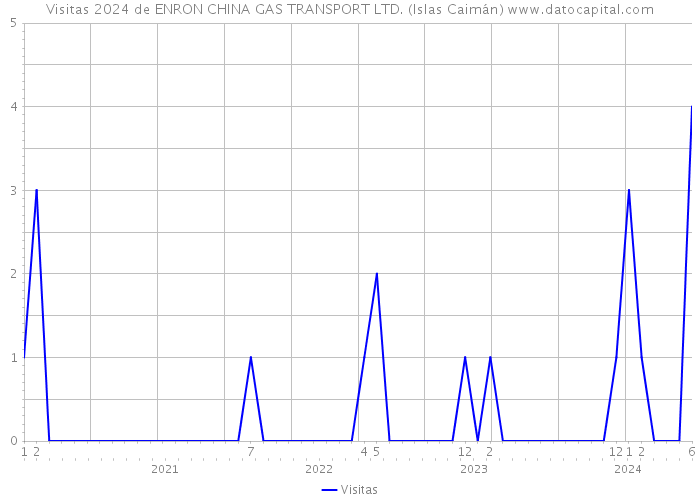 Visitas 2024 de ENRON CHINA GAS TRANSPORT LTD. (Islas Caimán) 