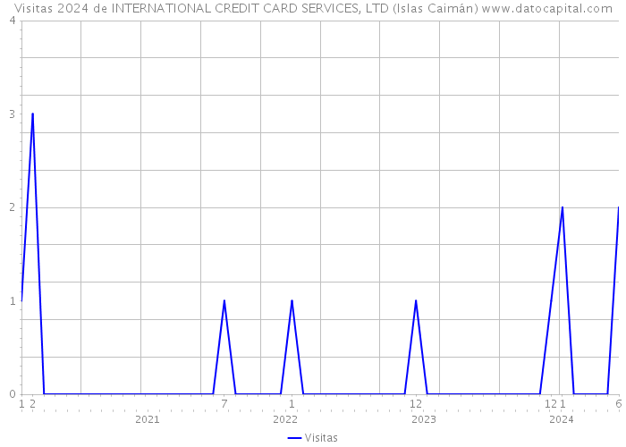 Visitas 2024 de INTERNATIONAL CREDIT CARD SERVICES, LTD (Islas Caimán) 
