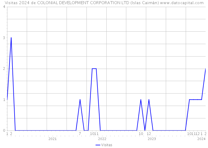 Visitas 2024 de COLONIAL DEVELOPMENT CORPORATION LTD (Islas Caimán) 