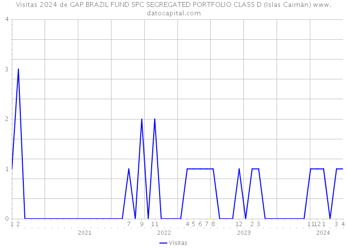 Visitas 2024 de GAP BRAZIL FUND SPC SEGREGATED PORTFOLIO CLASS D (Islas Caimán) 