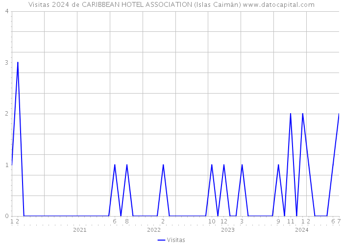 Visitas 2024 de CARIBBEAN HOTEL ASSOCIATION (Islas Caimán) 