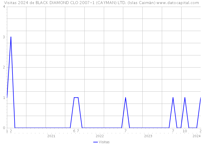 Visitas 2024 de BLACK DIAMOND CLO 2007-1 (CAYMAN) LTD. (Islas Caimán) 