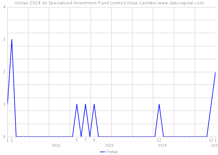 Visitas 2024 de Specialised Investment Fund Limited (Islas Caimán) 