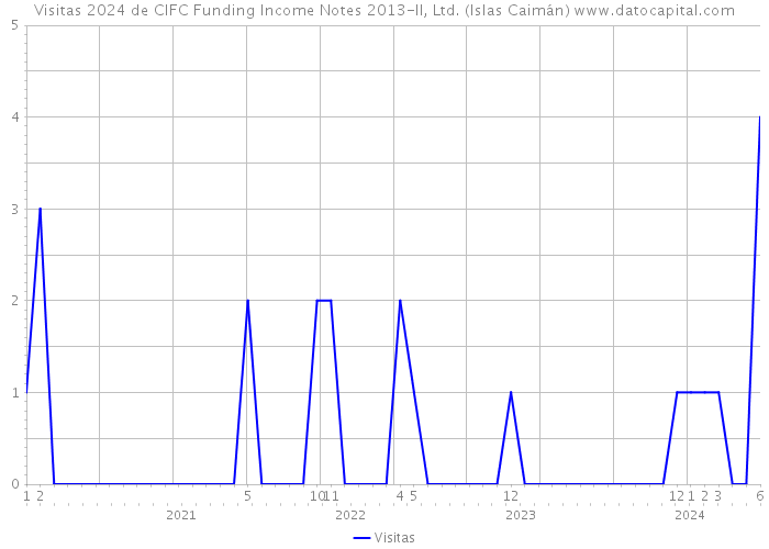 Visitas 2024 de CIFC Funding Income Notes 2013-II, Ltd. (Islas Caimán) 