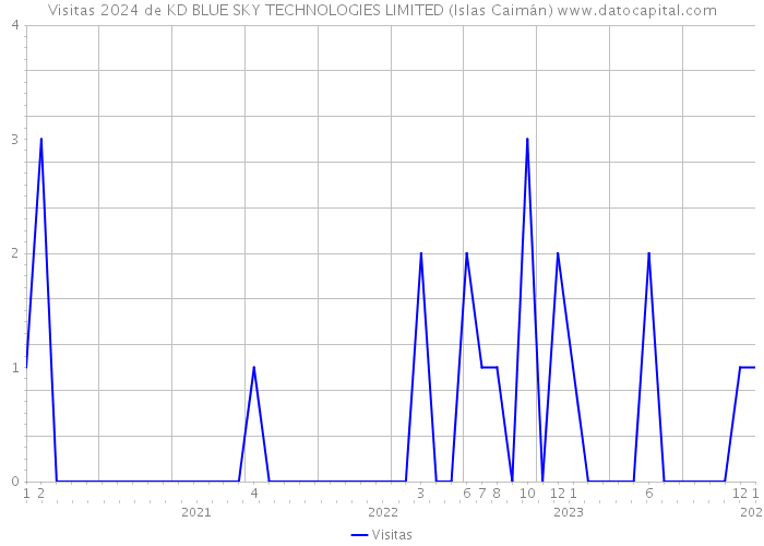 Visitas 2024 de KD BLUE SKY TECHNOLOGIES LIMITED (Islas Caimán) 