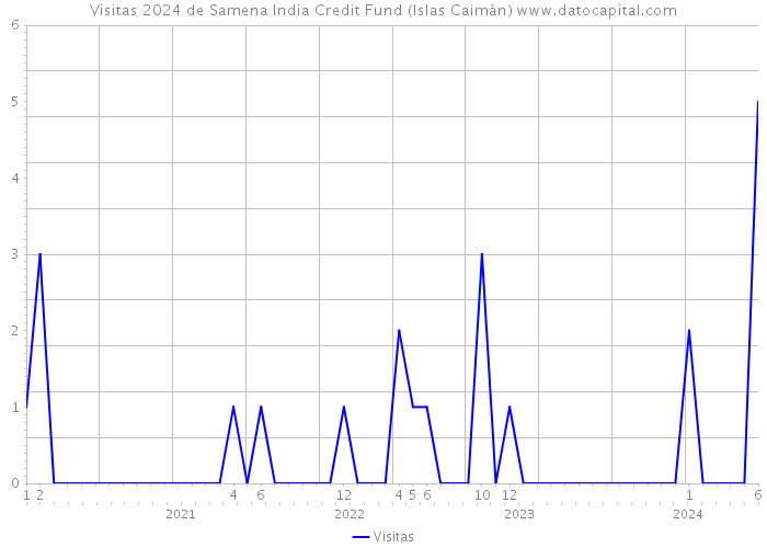 Visitas 2024 de Samena India Credit Fund (Islas Caimán) 
