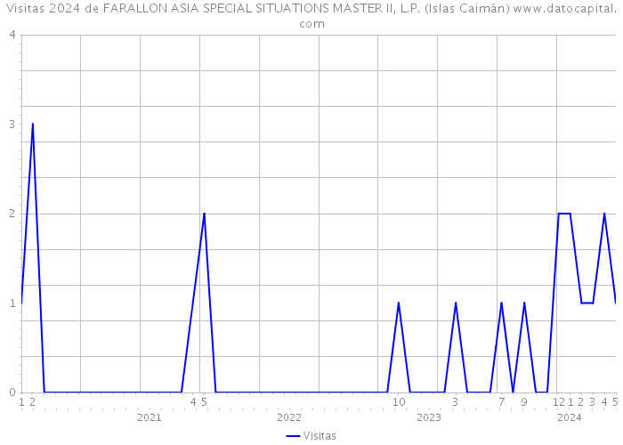 Visitas 2024 de FARALLON ASIA SPECIAL SITUATIONS MASTER II, L.P. (Islas Caimán) 