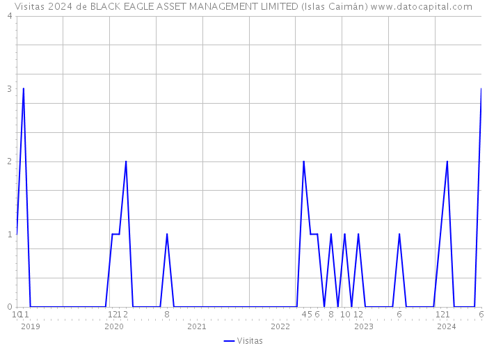 Visitas 2024 de BLACK EAGLE ASSET MANAGEMENT LIMITED (Islas Caimán) 