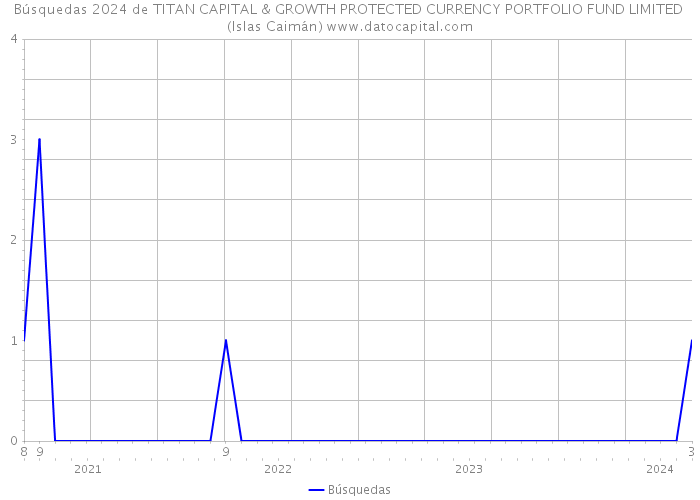 Búsquedas 2024 de TITAN CAPITAL & GROWTH PROTECTED CURRENCY PORTFOLIO FUND LIMITED (Islas Caimán) 