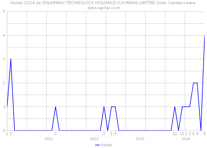 Visitas 2024 de SOLARMAX TECHNOLOGY HOLDINGS (CAYMAN) LIMITED (Islas Caimán) 