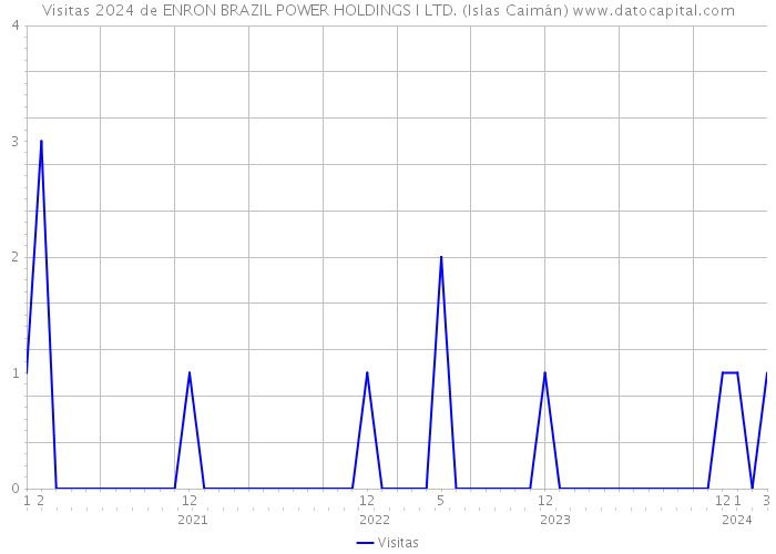 Visitas 2024 de ENRON BRAZIL POWER HOLDINGS I LTD. (Islas Caimán) 