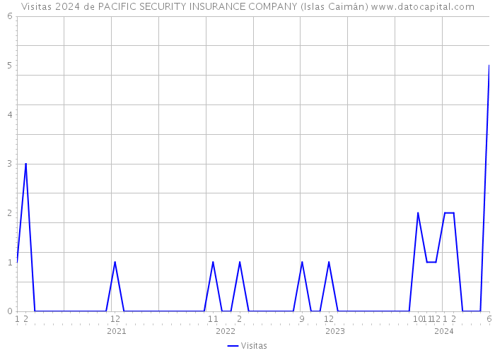 Visitas 2024 de PACIFIC SECURITY INSURANCE COMPANY (Islas Caimán) 