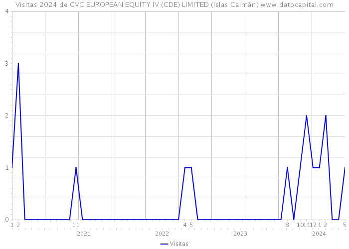Visitas 2024 de CVC EUROPEAN EQUITY IV (CDE) LIMITED (Islas Caimán) 