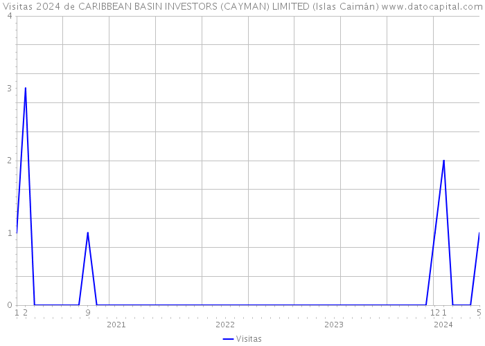 Visitas 2024 de CARIBBEAN BASIN INVESTORS (CAYMAN) LIMITED (Islas Caimán) 