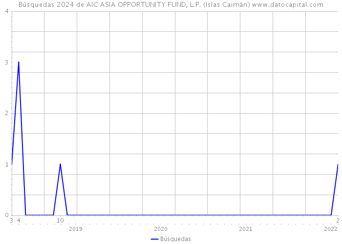Búsquedas 2024 de AIC ASIA OPPORTUNITY FUND, L.P. (Islas Caimán) 