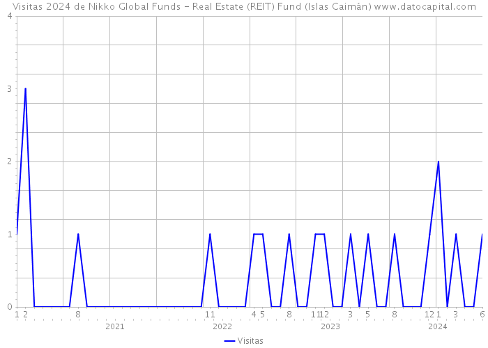 Visitas 2024 de Nikko Global Funds - Real Estate (REIT) Fund (Islas Caimán) 