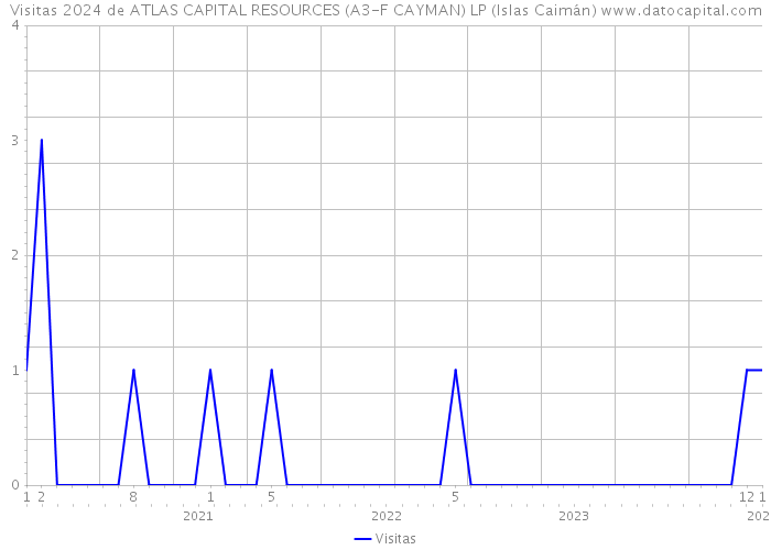 Visitas 2024 de ATLAS CAPITAL RESOURCES (A3-F CAYMAN) LP (Islas Caimán) 