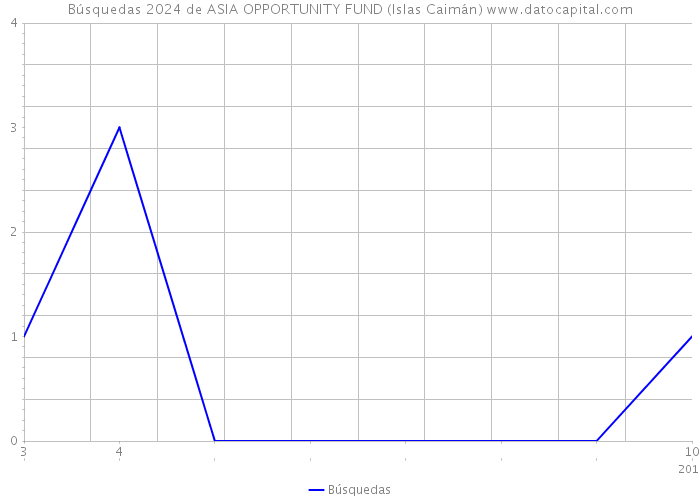 Búsquedas 2024 de ASIA OPPORTUNITY FUND (Islas Caimán) 