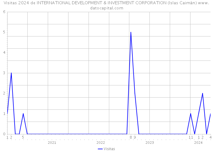 Visitas 2024 de INTERNATIONAL DEVELOPMENT & INVESTMENT CORPORATION (Islas Caimán) 