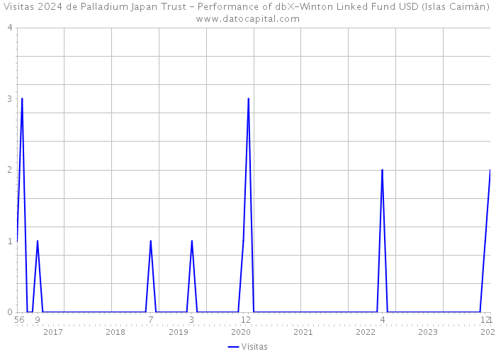Visitas 2024 de Palladium Japan Trust - Performance of dbX-Winton Linked Fund USD (Islas Caimán) 