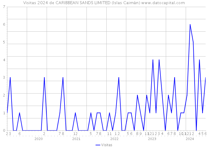 Visitas 2024 de CARIBBEAN SANDS LIMITED (Islas Caimán) 
