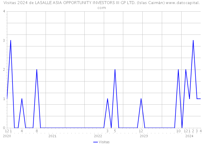 Visitas 2024 de LASALLE ASIA OPPORTUNITY INVESTORS III GP LTD. (Islas Caimán) 