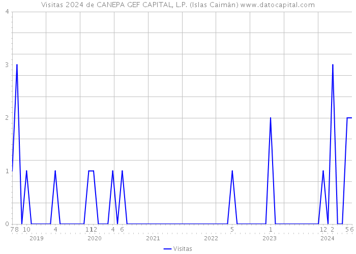 Visitas 2024 de CANEPA GEF CAPITAL, L.P. (Islas Caimán) 