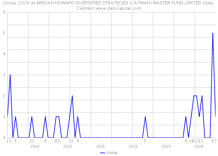 Visitas 2024 de BREVAN HOWARD DIVERSIFIED STRATEGIES (CAYMAN) MASTER FUND LIMITED (Islas Caimán) 